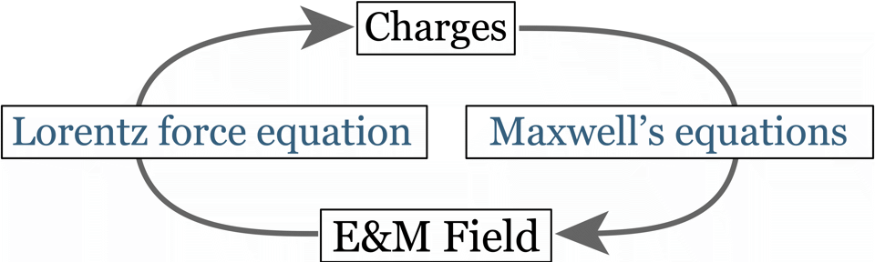 Charge-Electromagnetic Field Feedback Loop