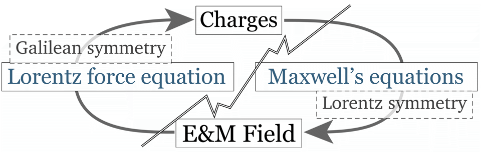Charge-Electromagnetic Field Feedback Loop Broken by Disparate Symmetries