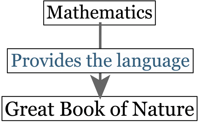 Math and Nature, per Galileo