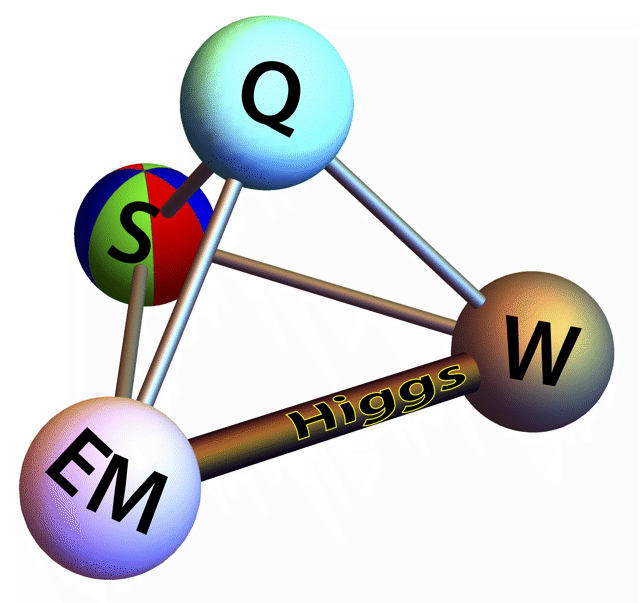 Standard Model